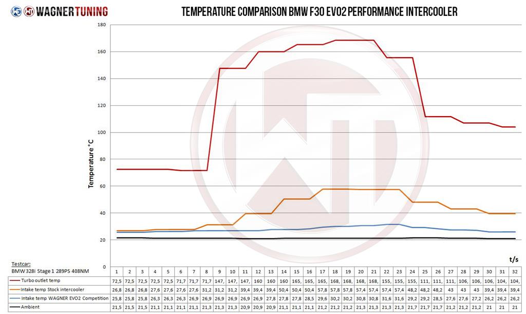 BMW F20 F30 EVO 2 Competition Intercooler Kit