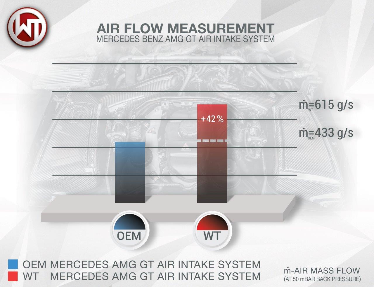 Mercedes Benz AMG GT Air Intake System