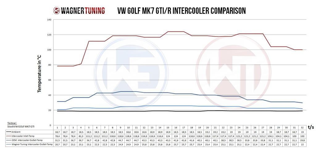 VW Golf 7R / GTI Competition Intercooler Kit